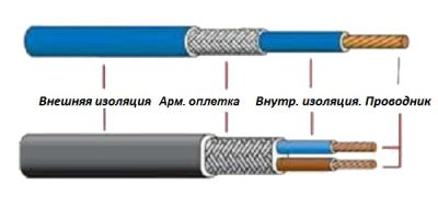 Структура кабеля
