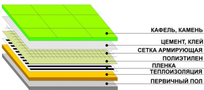 Схема укладки инфракрасного теплого пола под плитку