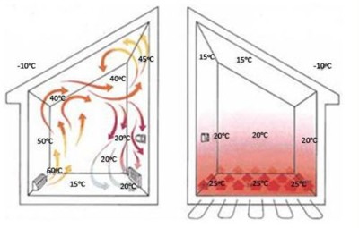 Принципиальное различие между радиаторным отоплением и теплым полом