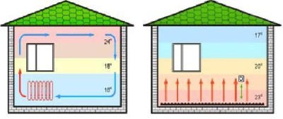 Распределение температур при обычном и напольном отоплении