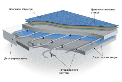  Схема устройства водяных теплых полов «Спираль»
